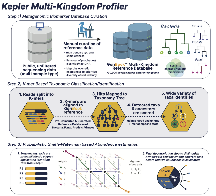 Kepler Microbiome Analysis: Tools & Applications